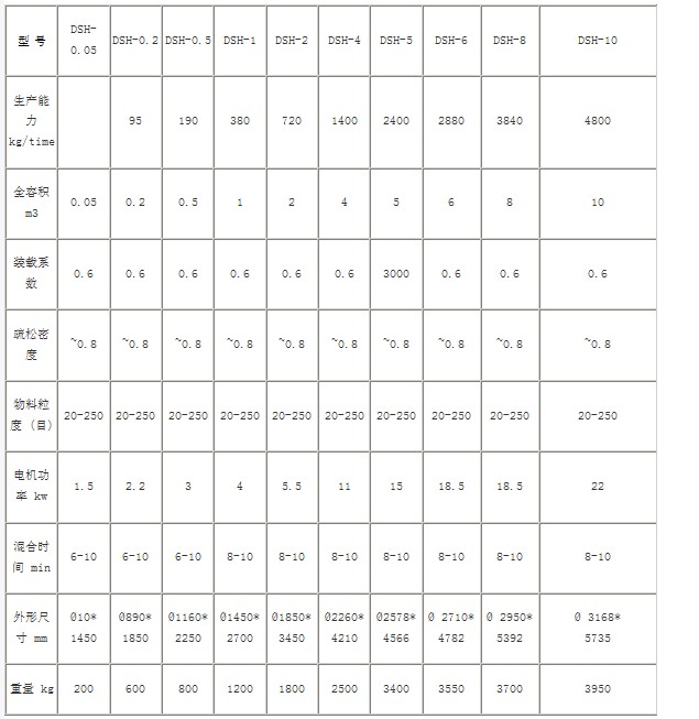 雙螺旋混合機(jī)技術(shù)參數(shù)